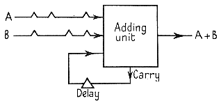 Adding Unit with carry